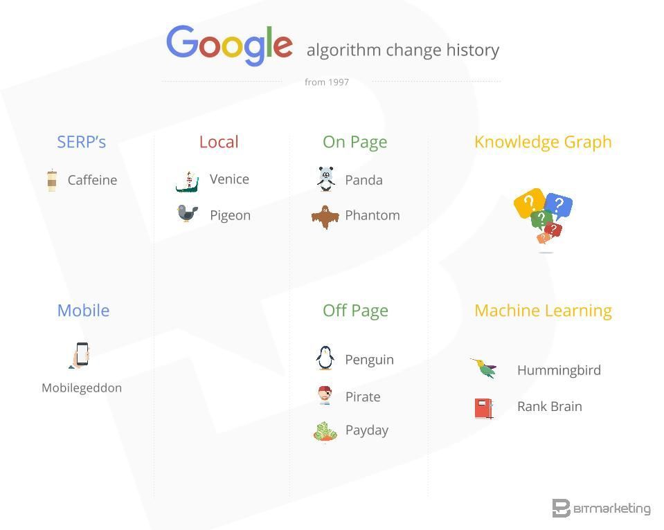 Google algorithm change history 