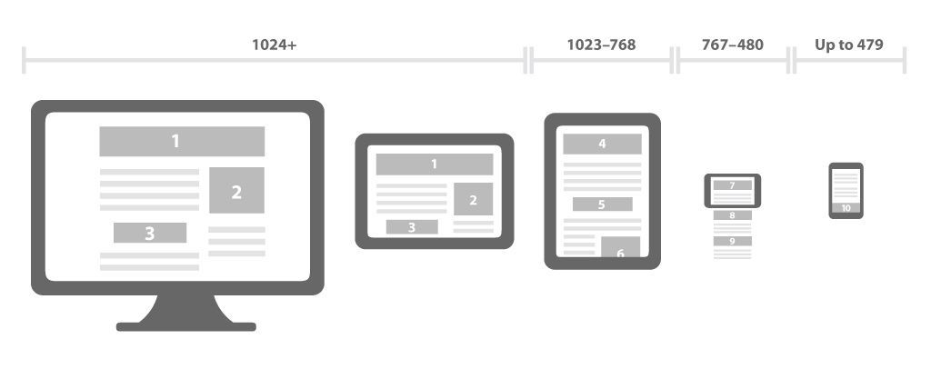 Responsive web design en diferentes dispositivos